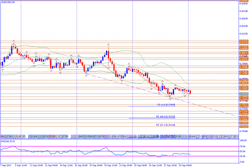 analisa teknikal forex, AUDUSD