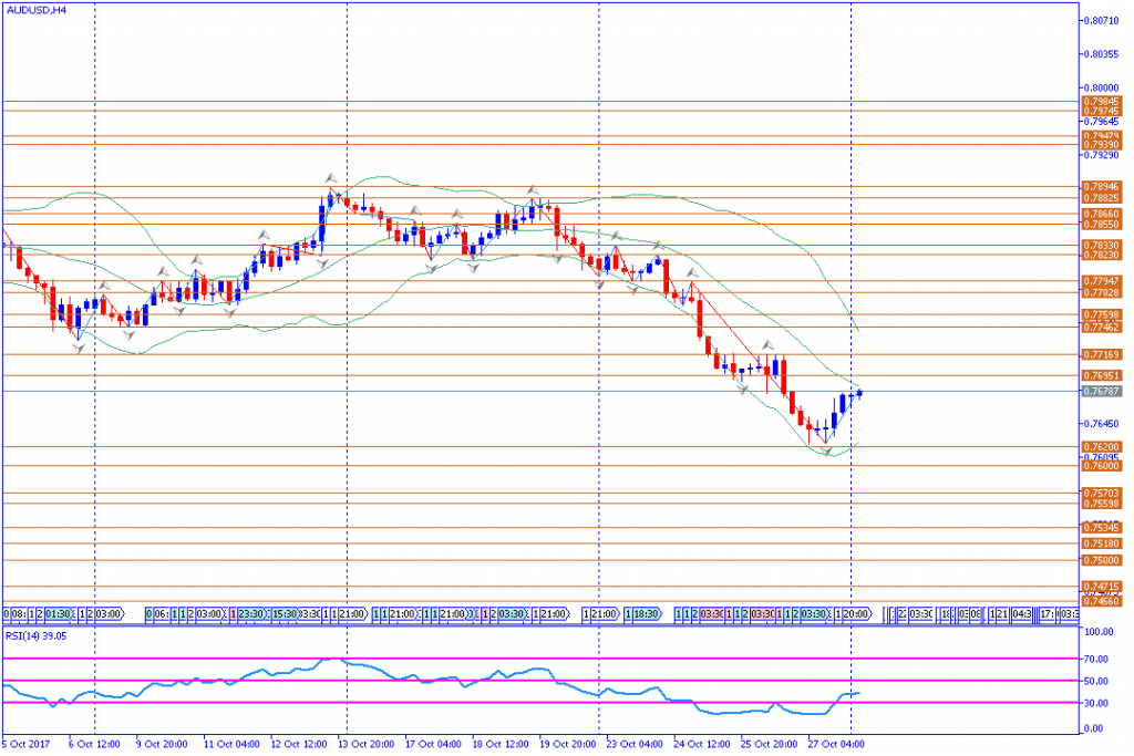 analisa teknikal forex, AUDUSD