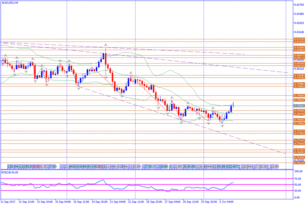 analisa teknikal forex, AUDUSD