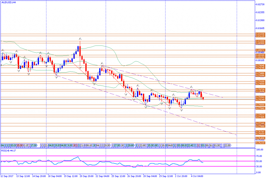 analisa teknikal forex, AUDUSD