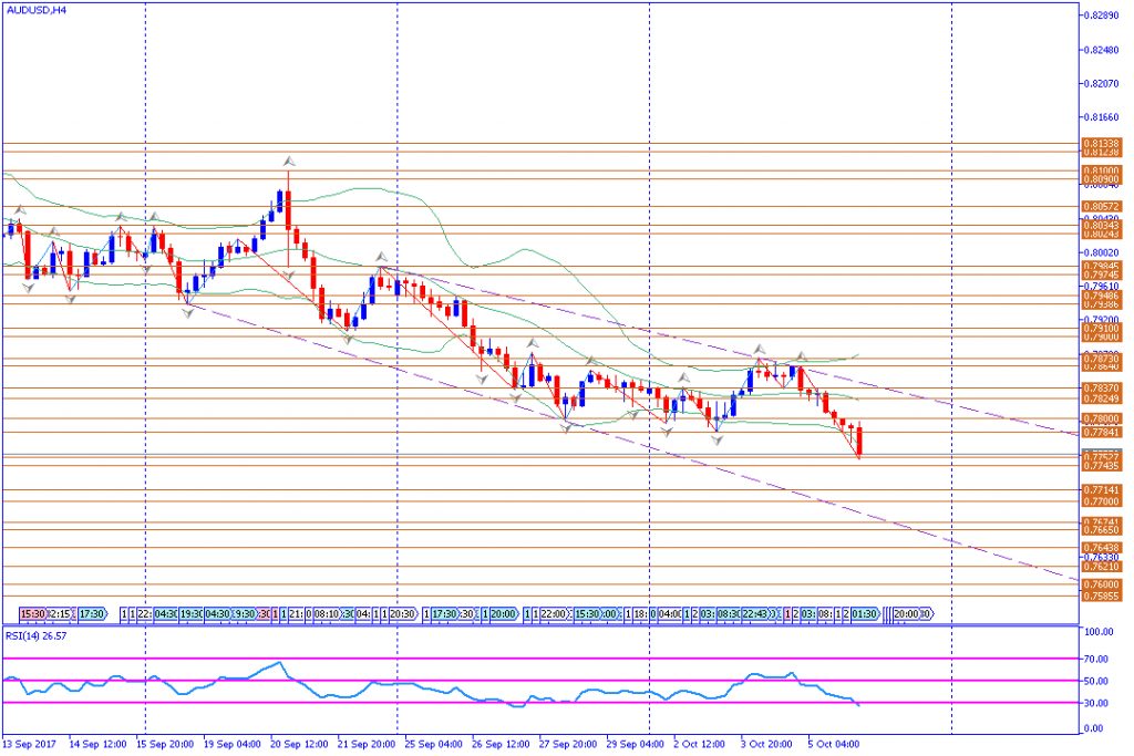 analisa teknikal forex, AUDUSD