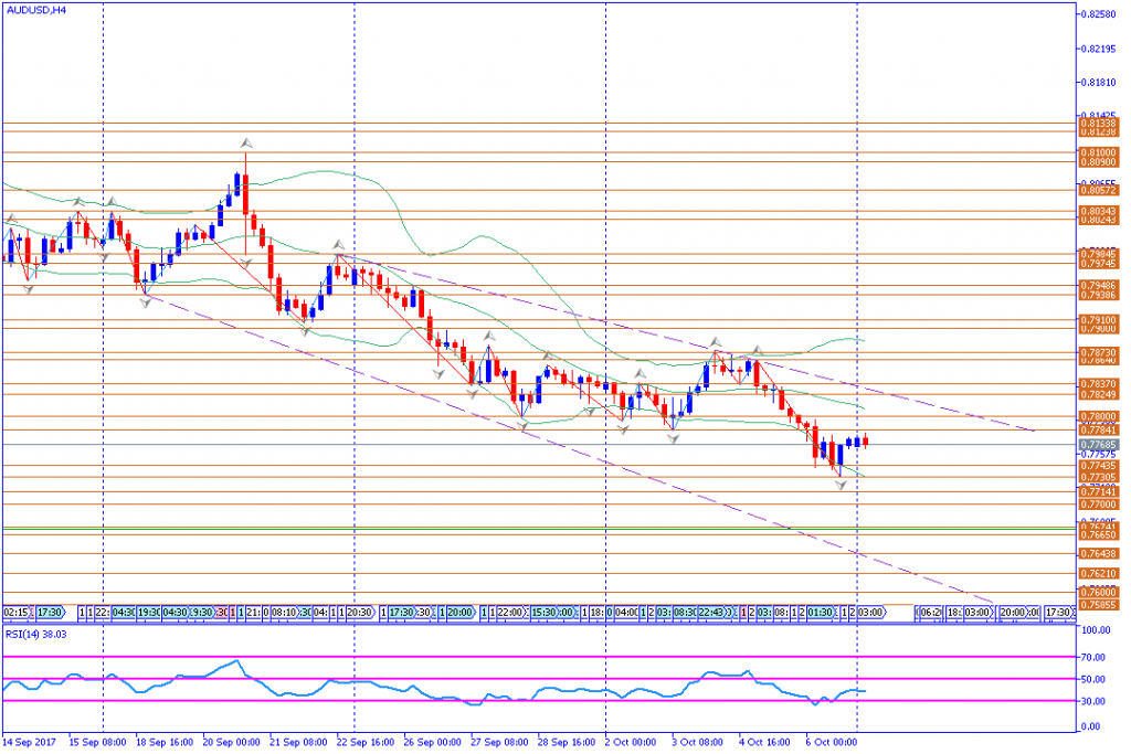 analisa teknikal forex, AUDUSD