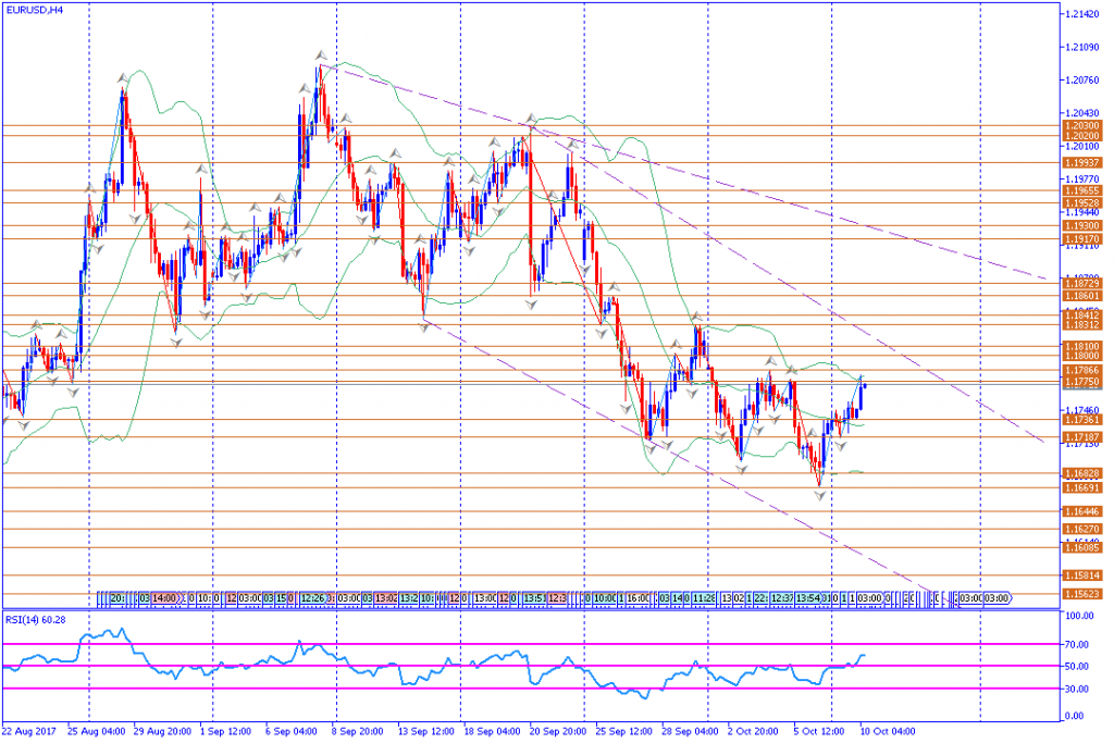 analisa teknikal forex, EURUSD