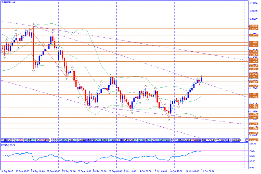 analisa teknikal forex, EURUSD