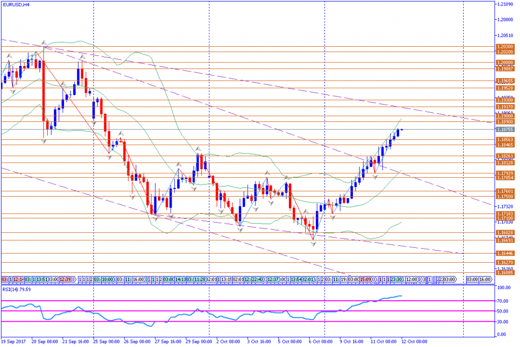 analisa teknikal forex, EURUSD