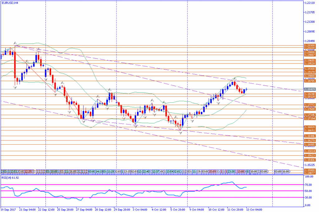 analisa teknikal forex, EURUSD