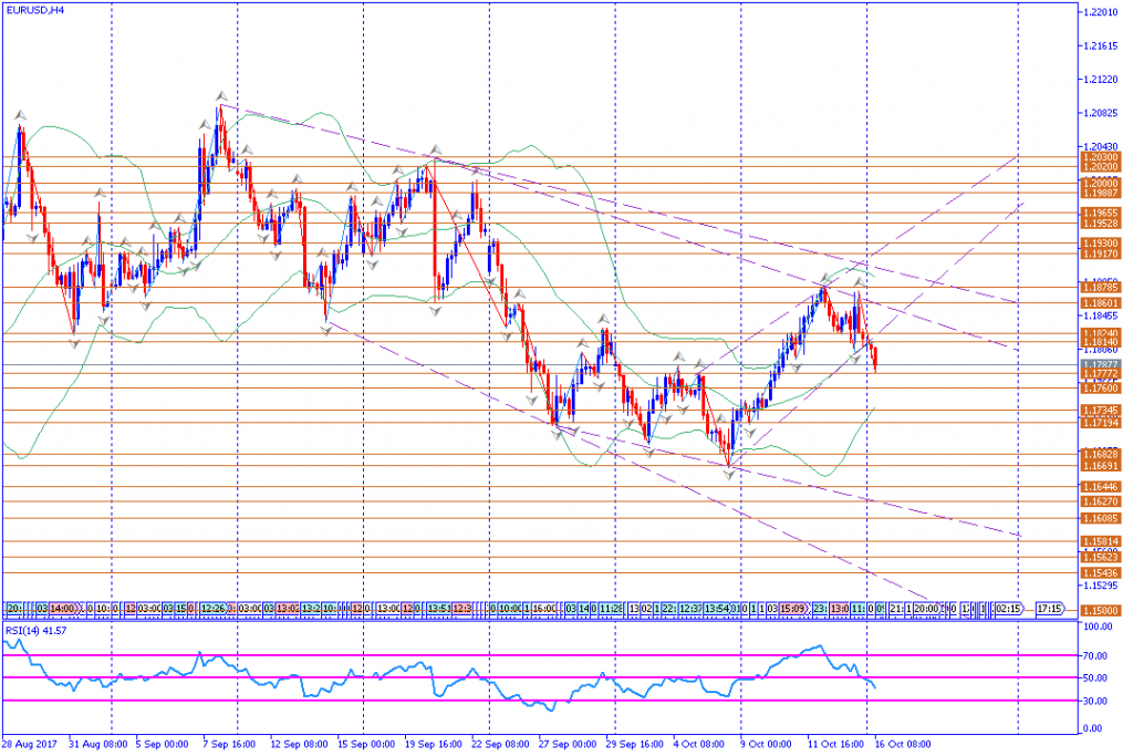 analisa teknikal forex, EURUSD