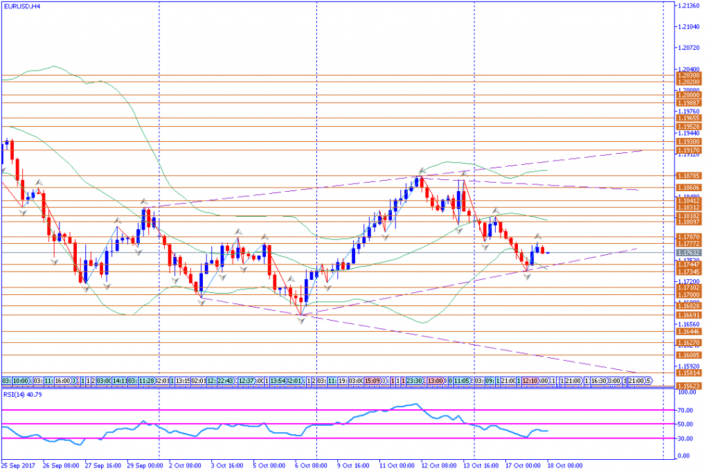 analisa teknikal forex, EURUSD