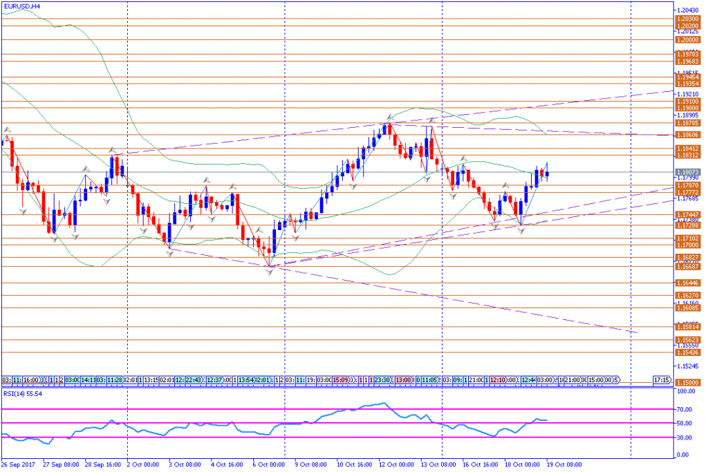 analisa teknikal forex, EURUSD