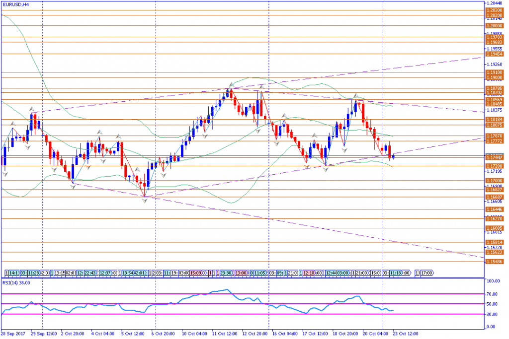 analisa teknikal forex, EURUSD