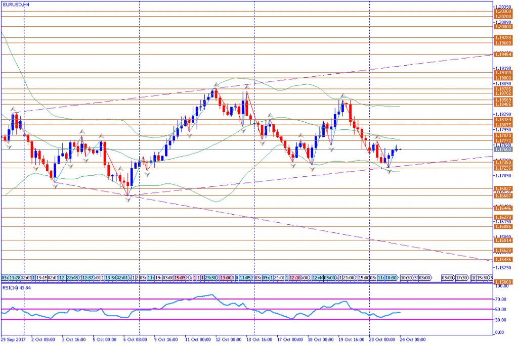 analisa teknikal forex, EURUSD