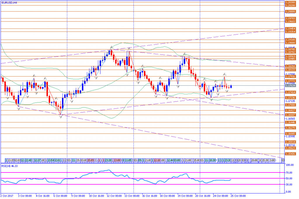 analisa teknikal forex, EURUSD