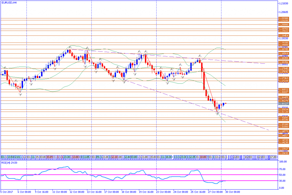 analisa teknikal forex, EURUSD