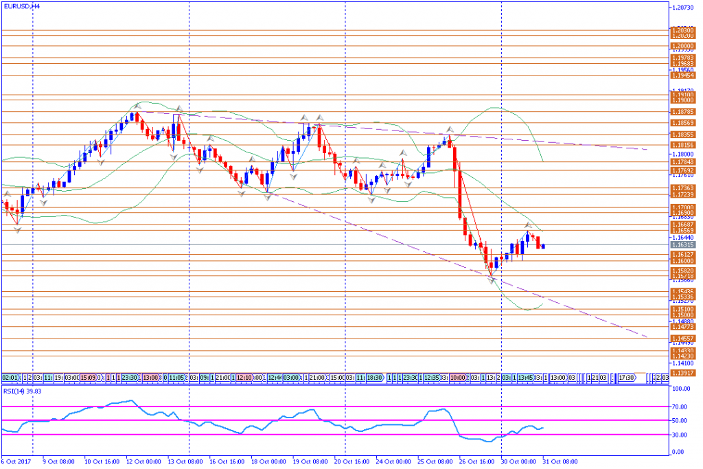 analisa teknikal forex, EURUSD