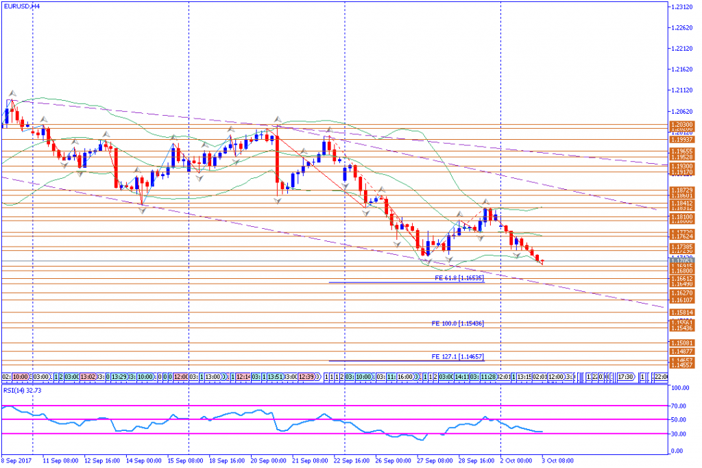 analisa teknikal forex, EURUSD