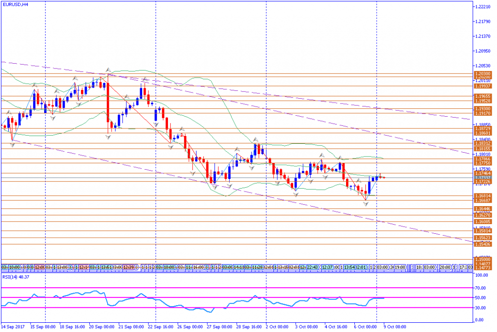 analisa teknikal forex, EURUSD