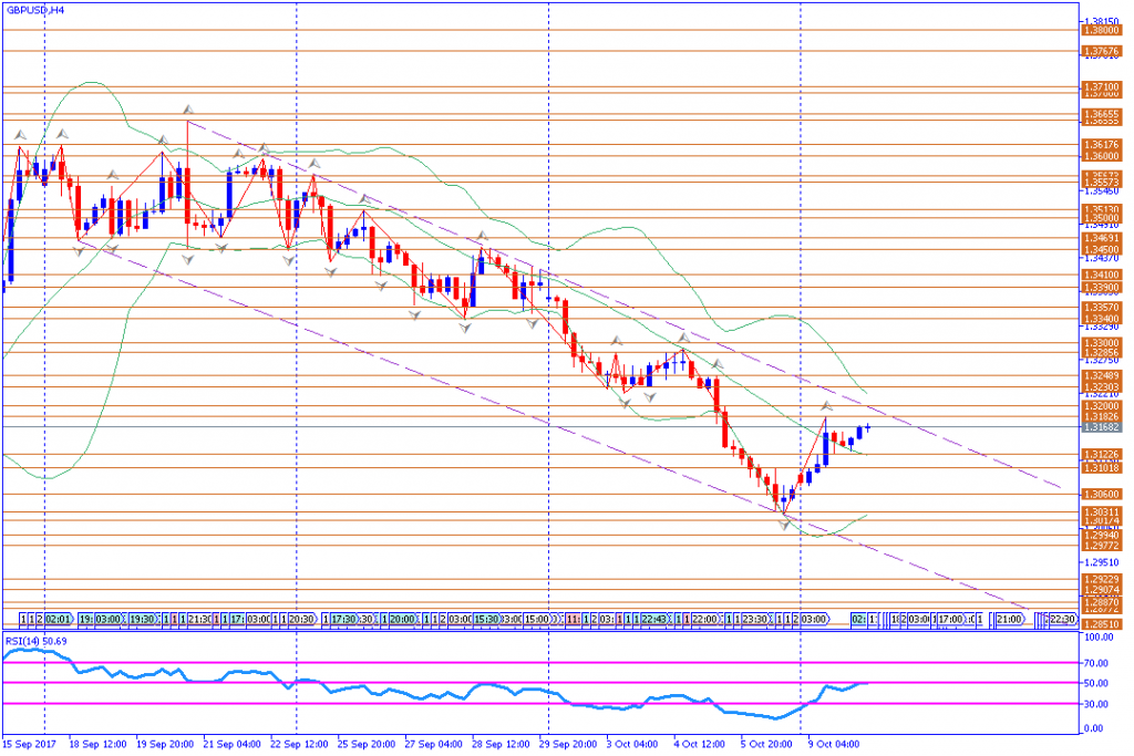 analisa teknikal forex, GBPUSD