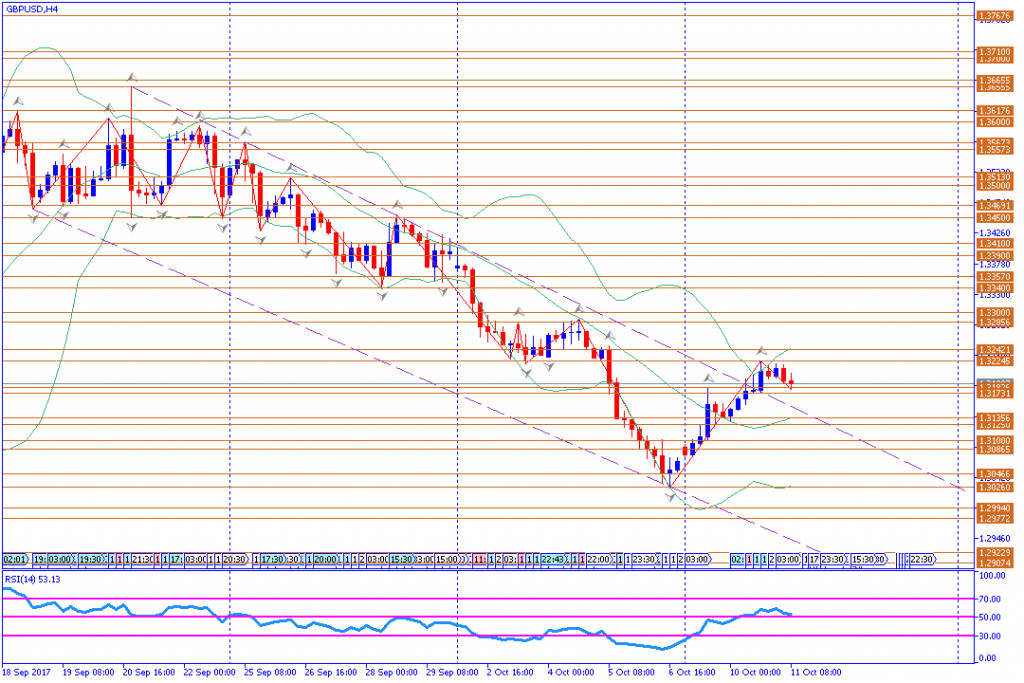 analisa teknikal forex, GBPUSD 