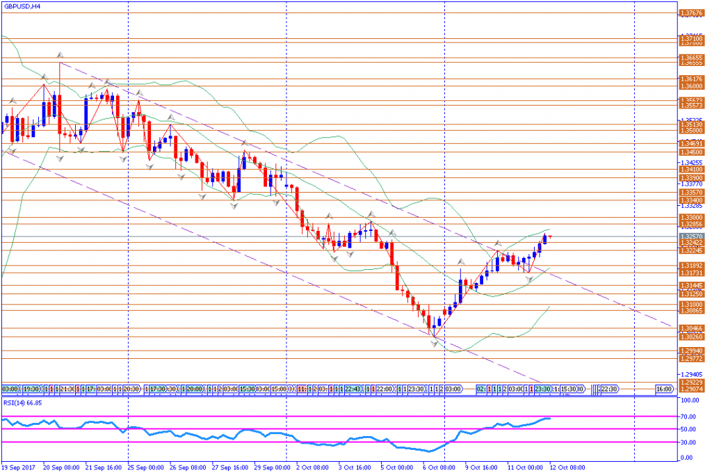 analisa teknikal forex, GBPUSD