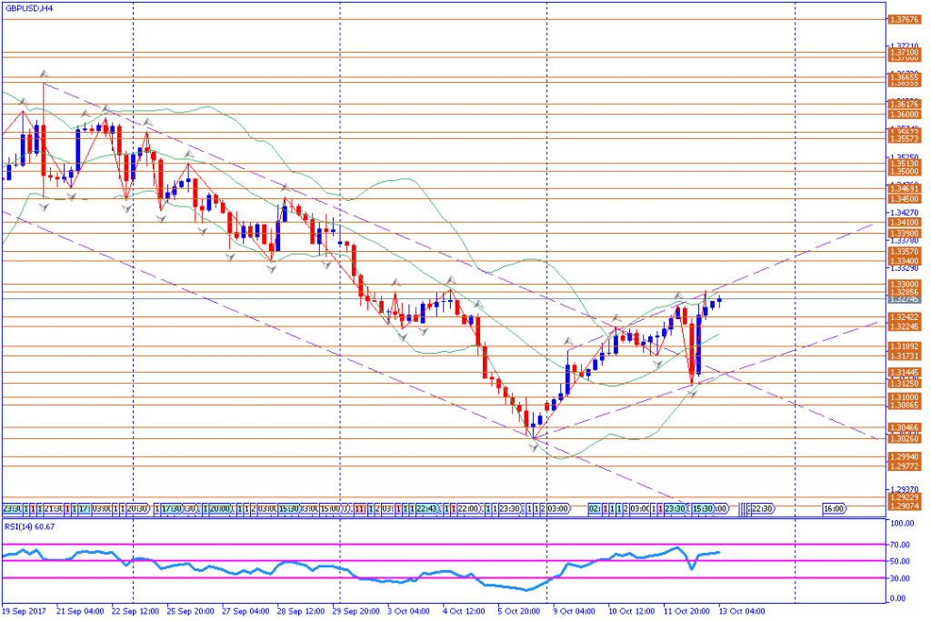 analisa teknikal forex, GBPUSD