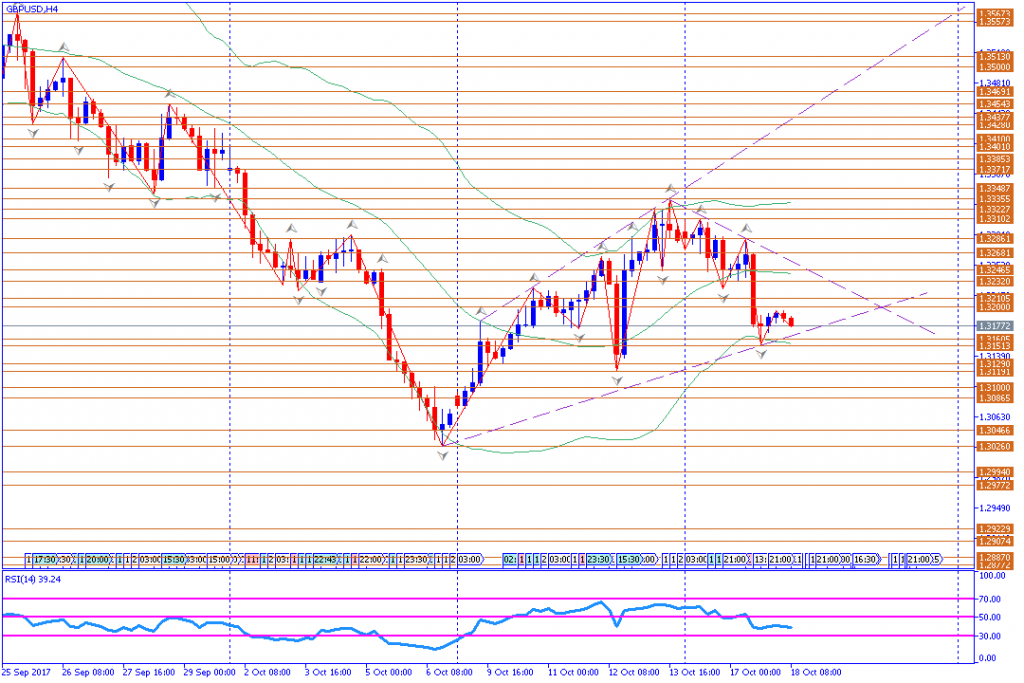 analisa teknikal forex, GBPUSD