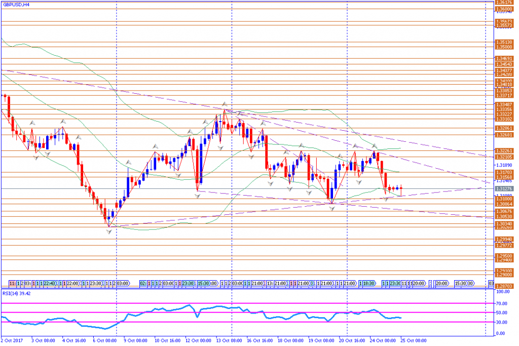 analisa teknikal forex, GBPUSD