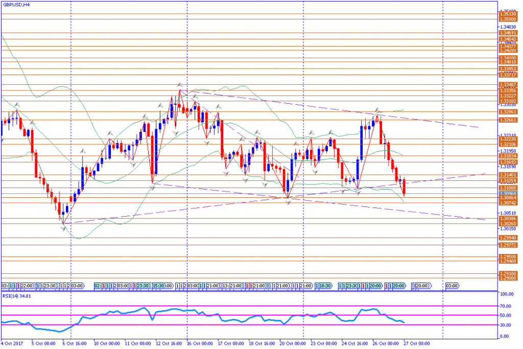 analisa teknikal forex, GBPUSD