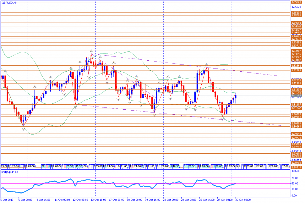 analisa teknikal forex, GBPUSD