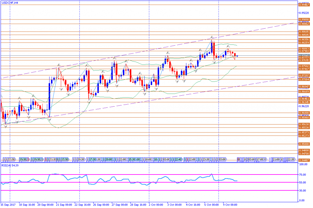 analisa teknikal forex, USDCHF