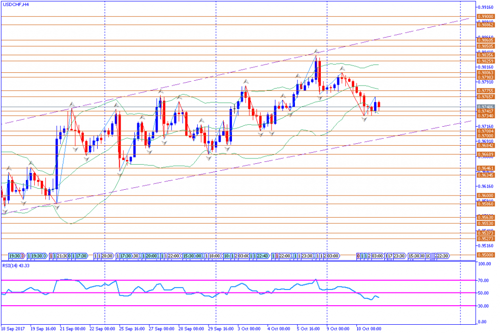 analisa teknikal forex, USDCHF