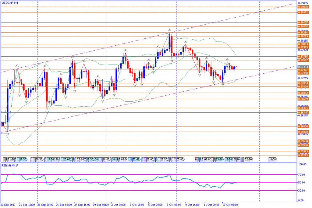 analisa teknikal forex, USDCHF