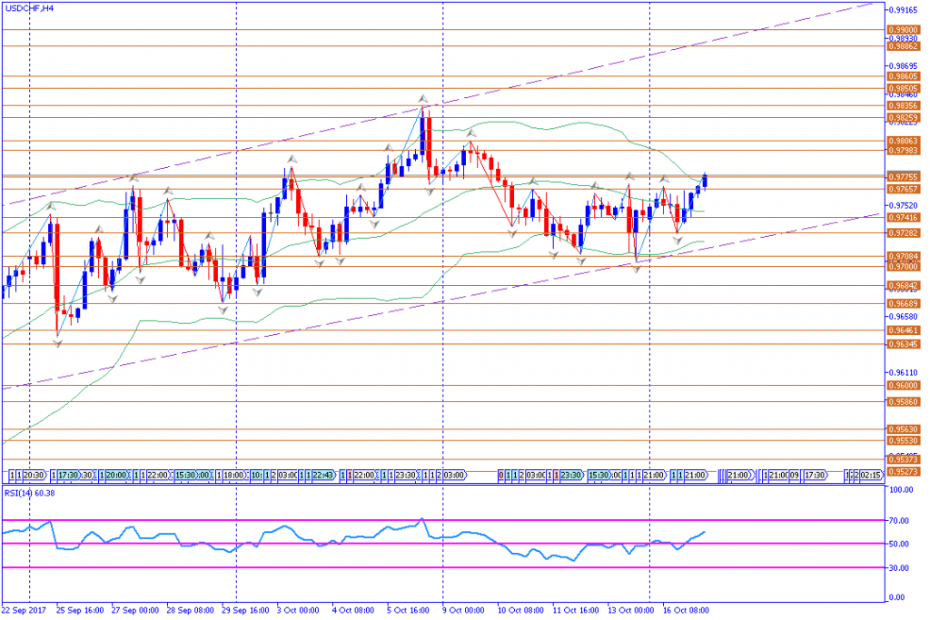 analisa teknikal forex, USDCHF