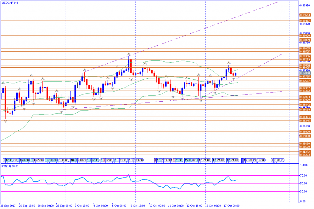 analisa teknikal forex, USDCHF