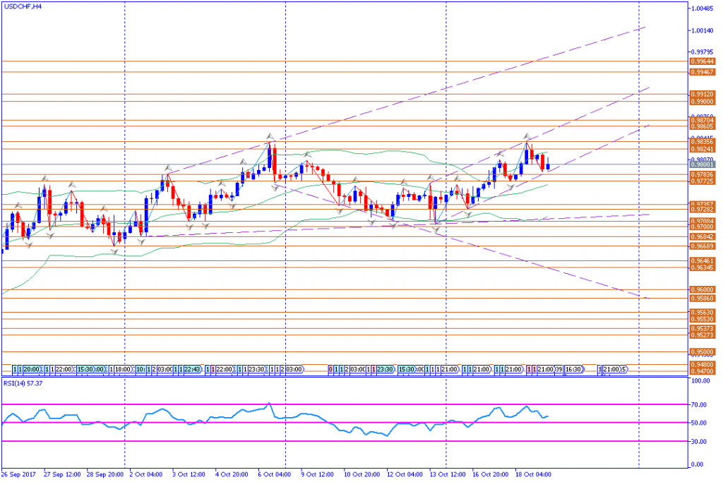 analisa teknikal forex, USDCHF