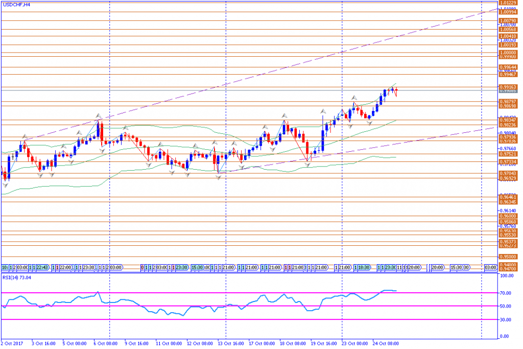 analisa teknikal forex, USDCHF