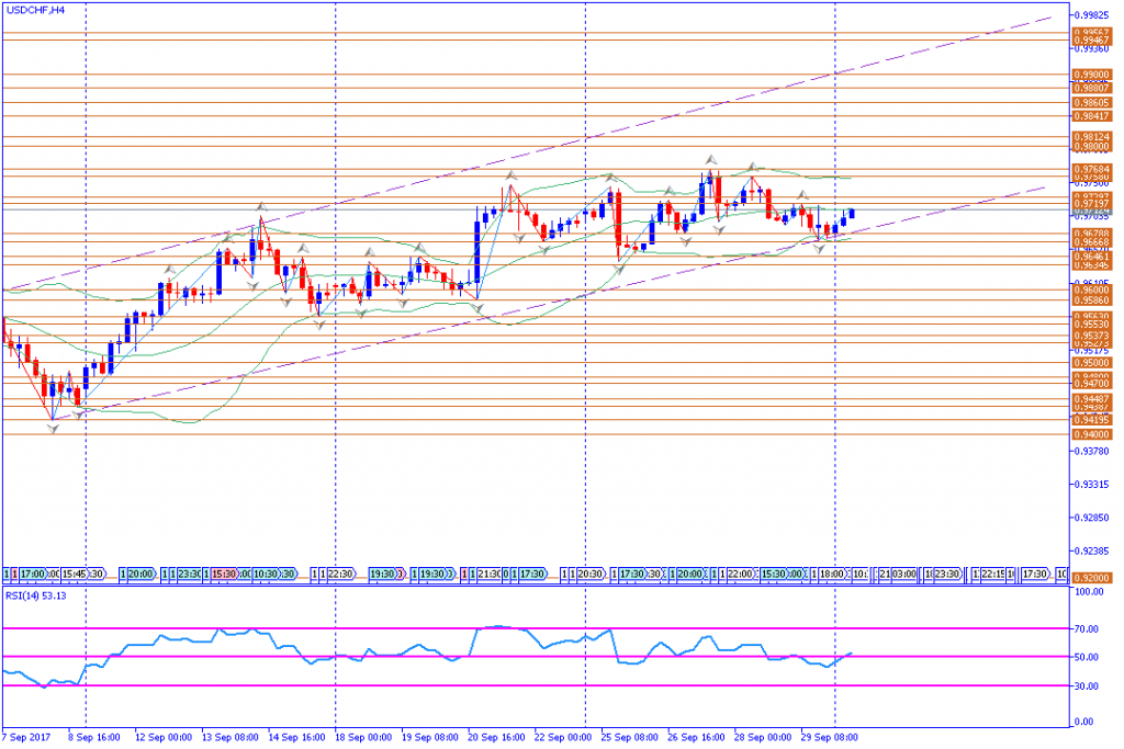 analisa teknikal forex, USDCHF