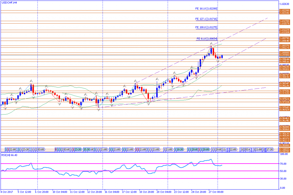 analisa teknikal forex, USDCHF