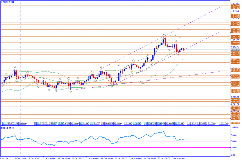 analisa teknikal forex, USDCHF