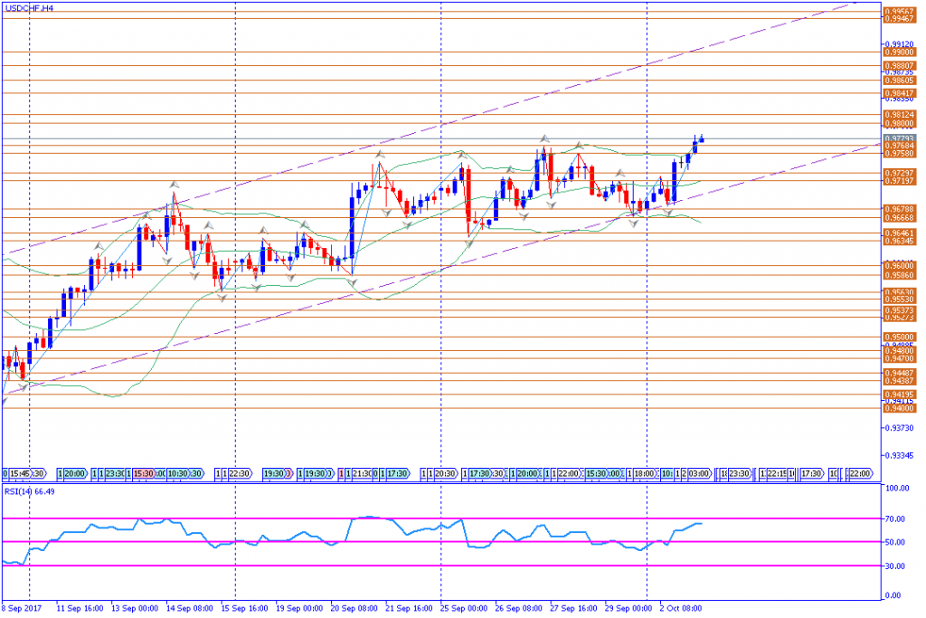 analisa teknikal forex, USDCHF