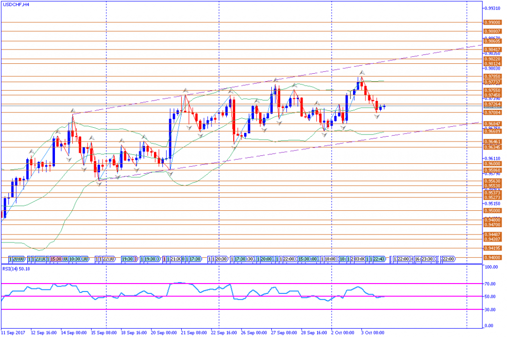 analisa teknikal forex, USDCHF