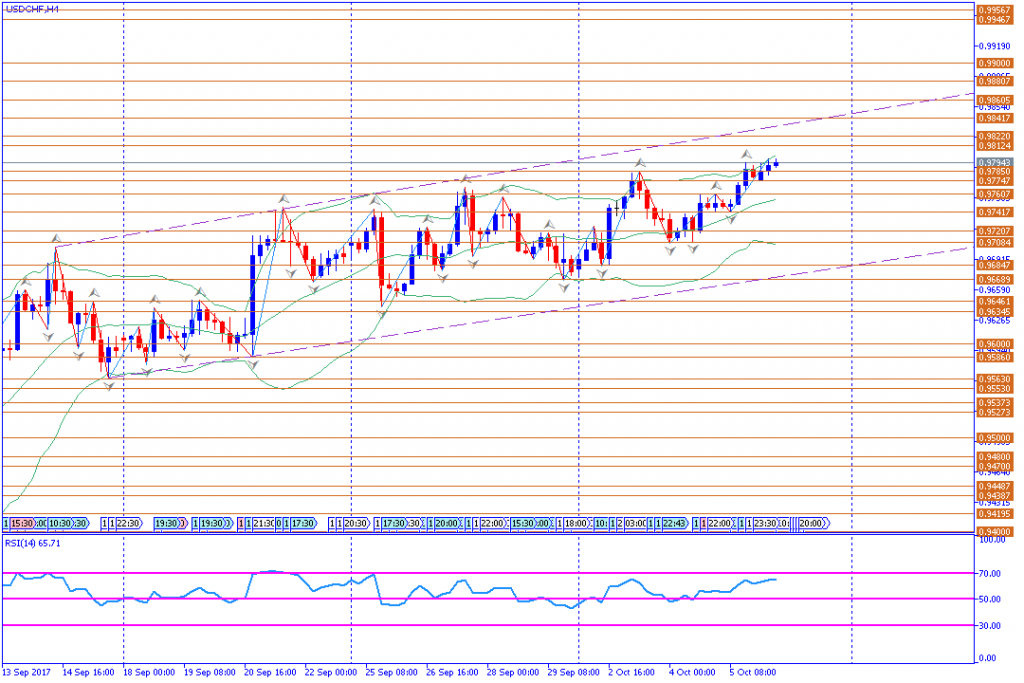 analisa teknikal forex, USDCHF