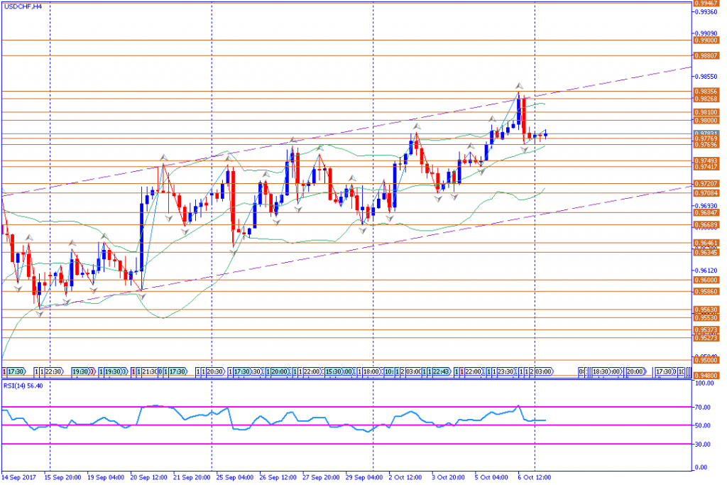 analisa teknikal forex, USDCHF