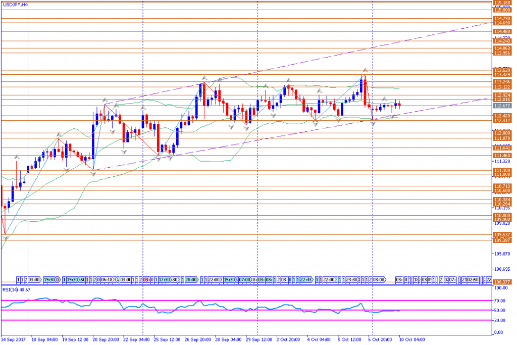 analisa teknikal forex, USDJPY