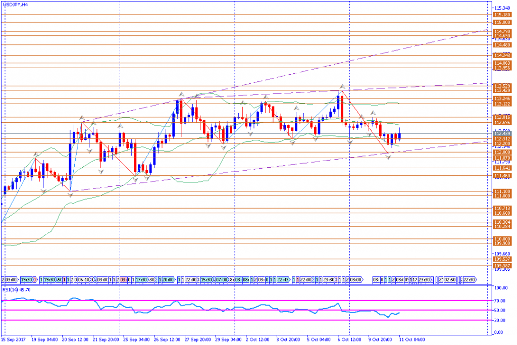 analisa teknikal forex, USDJPY