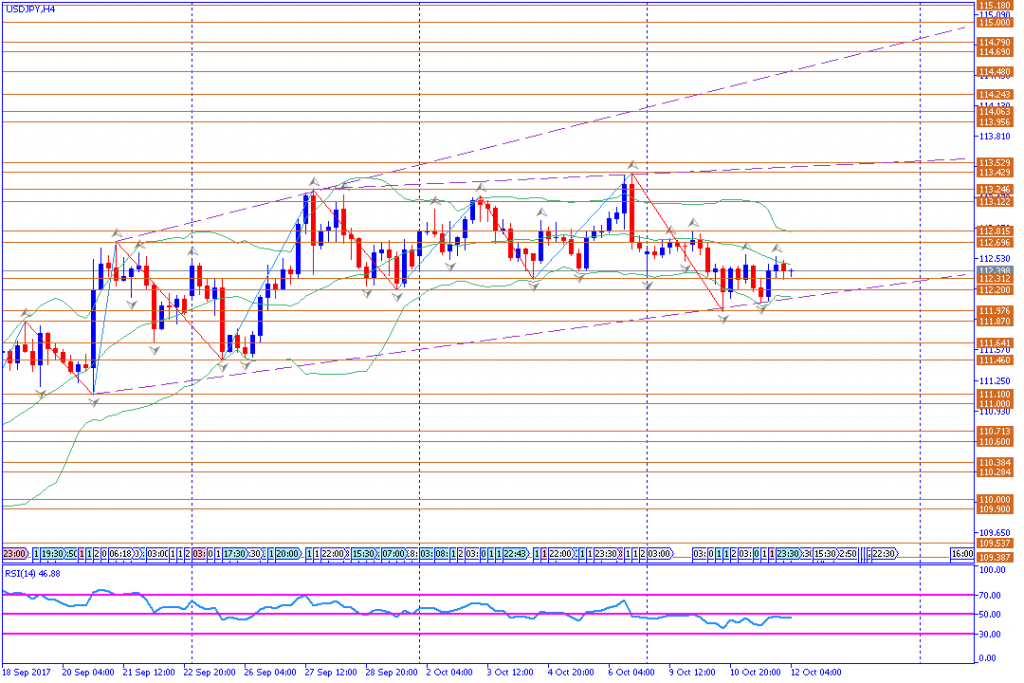 analisa teknikal forex, USDJPY