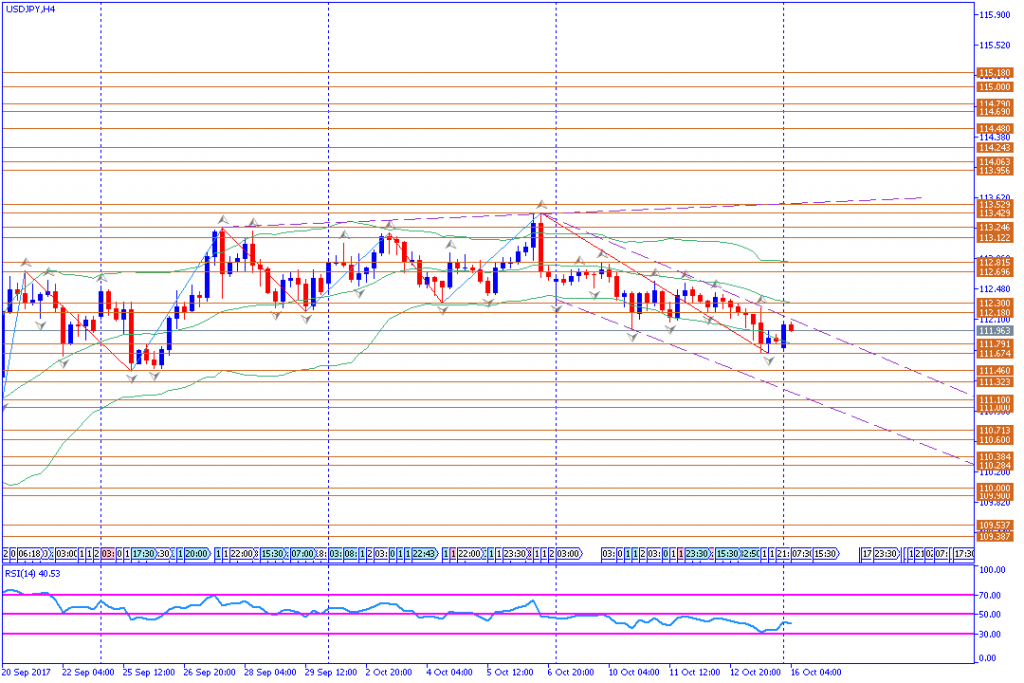 analisa teknikal forex, USDJPY