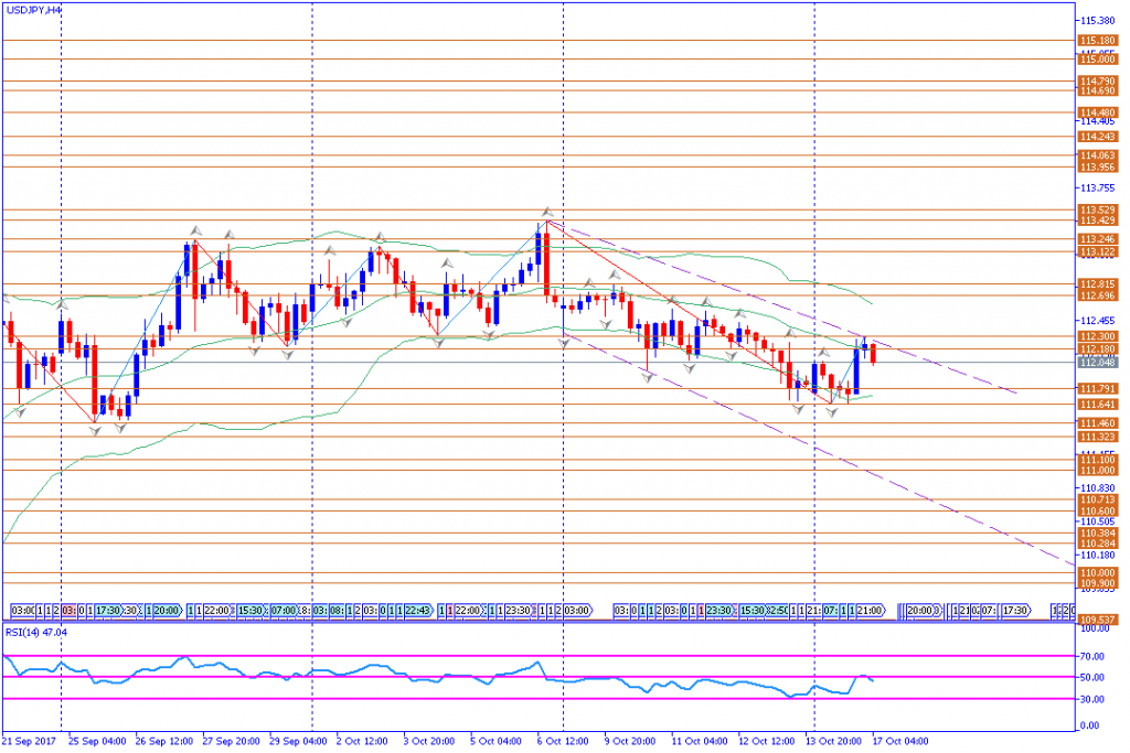 analisa teknikal forex, USDJPY