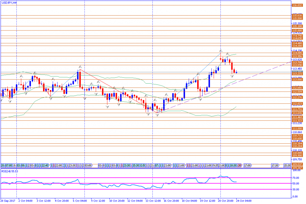 analisa teknikal forex, USDJPY