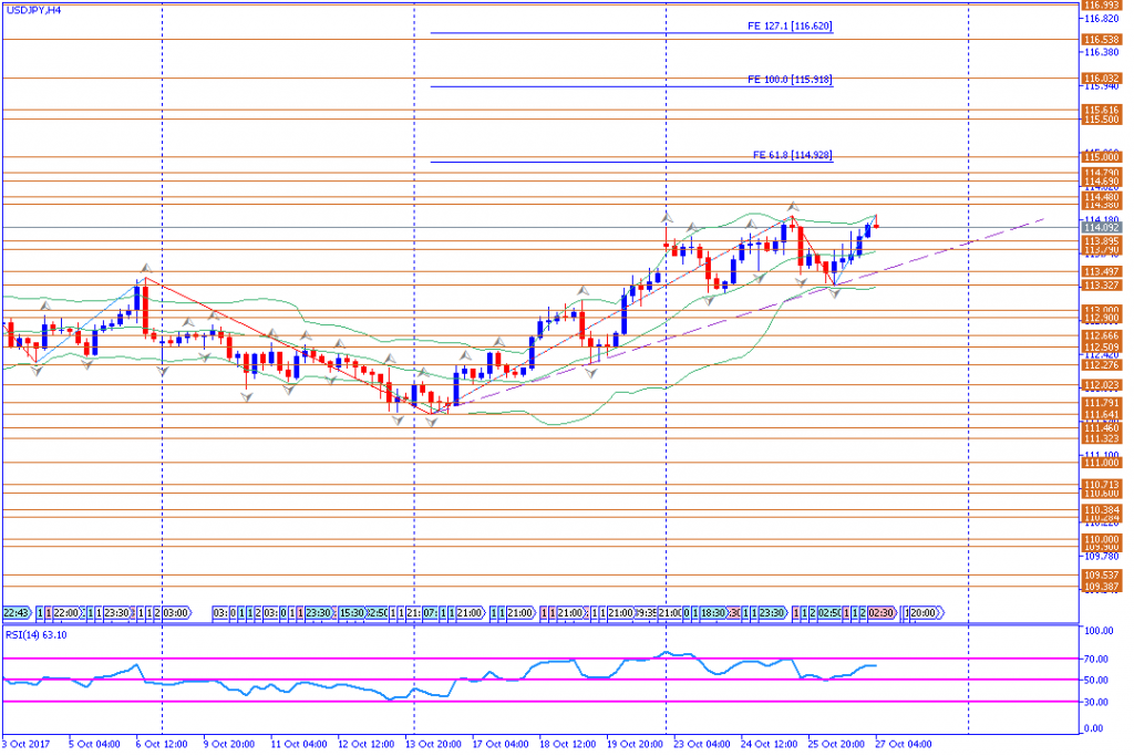 analisa teknikal forex, USDJPY