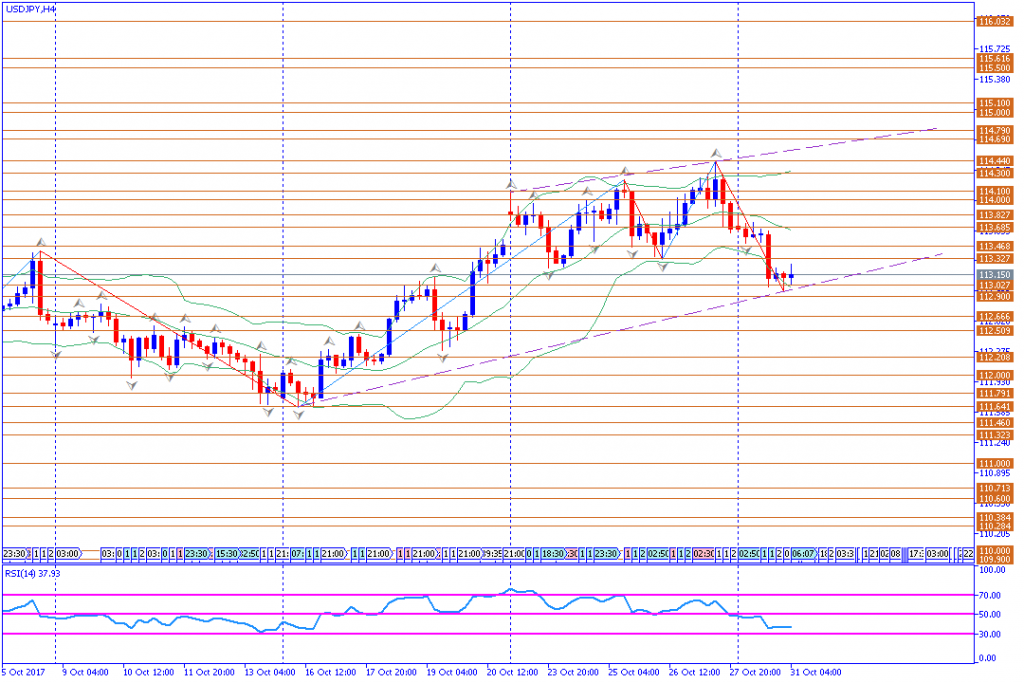 analisa teknikal forex, USDJPY